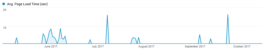 Page load report